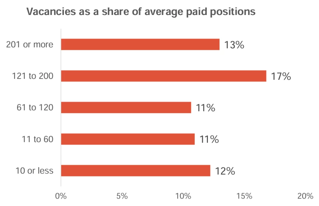 Vacancies as a share of average paid positions - Bar chart: 201 or more = 13%, 121 to 200 = 17%, 61 to 120 = 11%, 11 to 60 = 11%, 10 or less = 12%